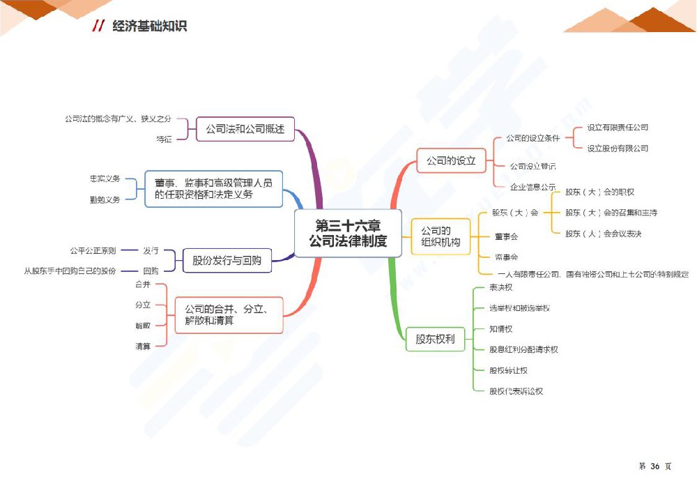 第三十六章 公司法律制度