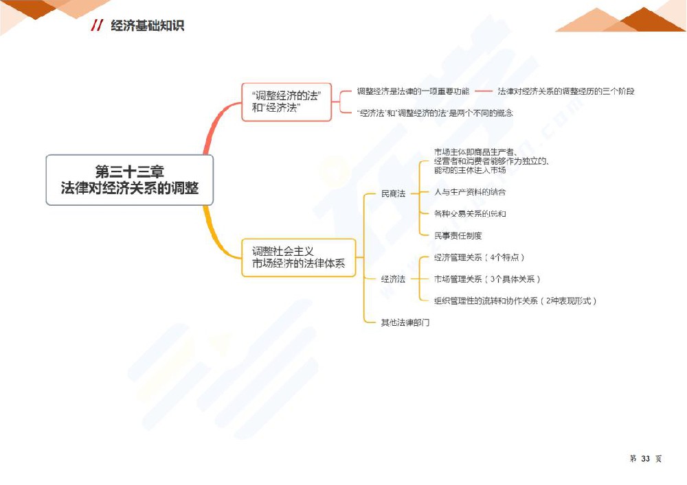 第三十三章 法律对经济关系的调整