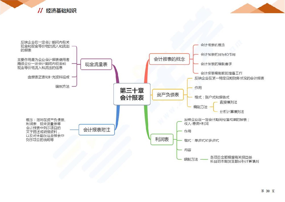 第三十章 会计报表