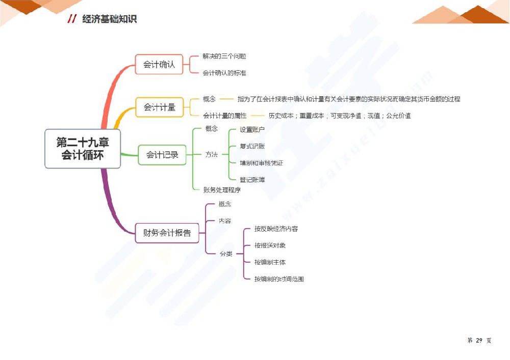 第二十九章 会计循环