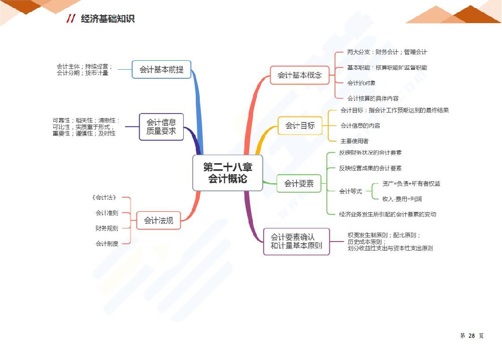 第二十八章 会计概论