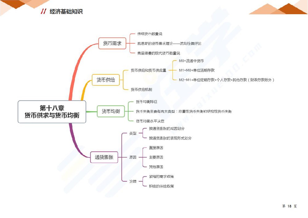 第十八章 货币供求与货币均衡