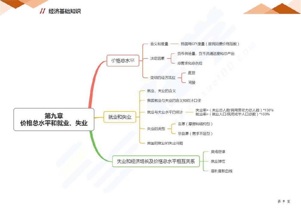 第九章 价格总水平和就业、失业