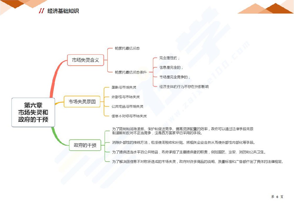 第六章 市场的失灵和政府的干预