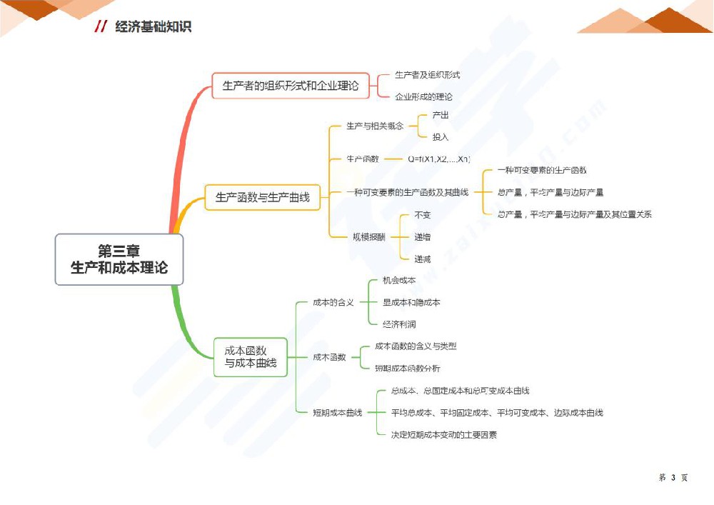 第三张 生产和成本理论